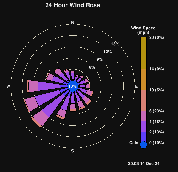 Windrose