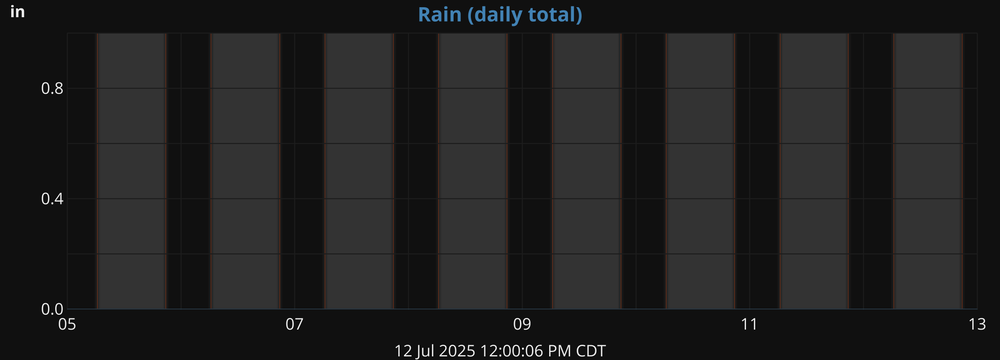 weekrain